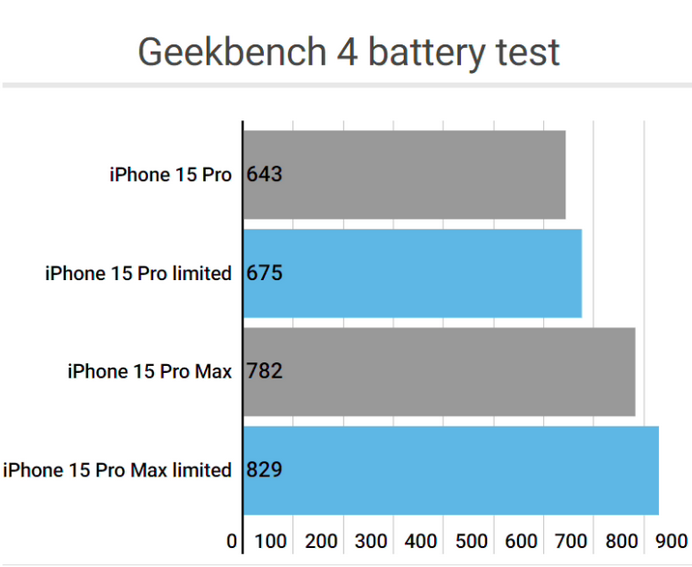 固原apple维修站iPhone15Pro的ProMotion高刷功能耗电吗