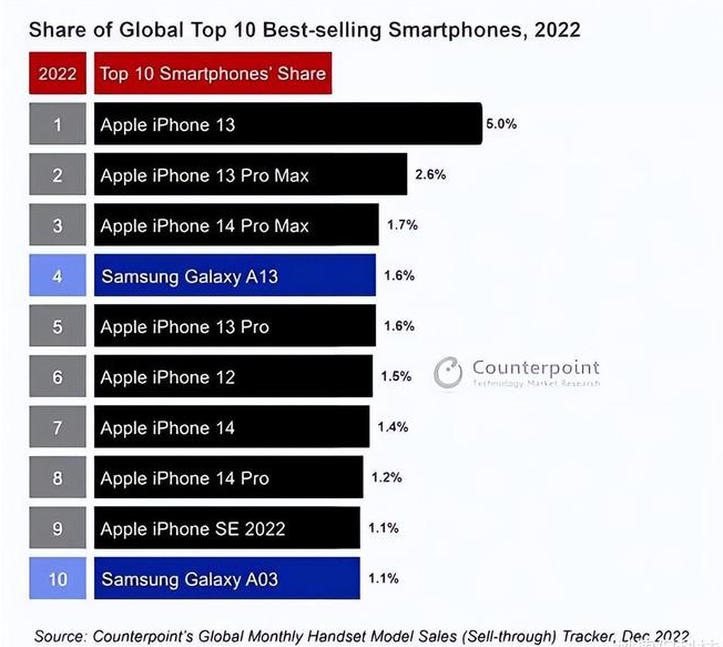 固原苹果维修分享:为什么iPhone14的销量不如iPhone13? 