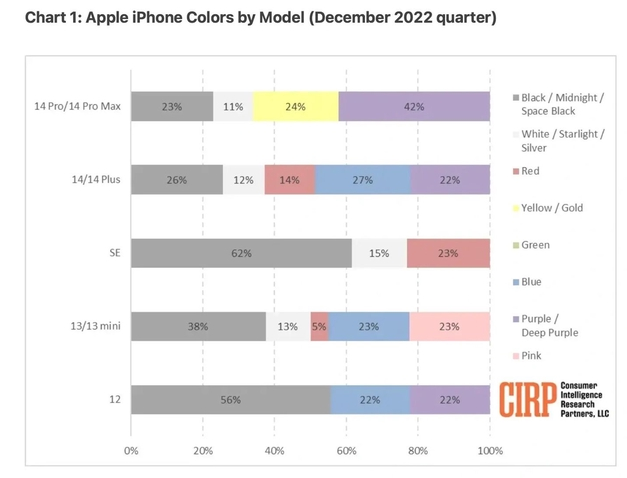 固原苹果维修网点分享：美国用户最喜欢什么颜色的iPhone 14？ 