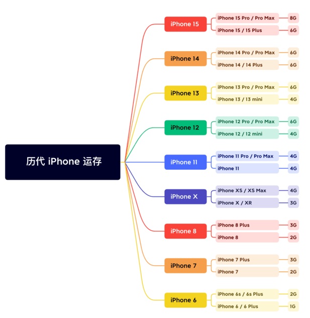 固原苹果维修网点分享苹果历代iPhone运存汇总 