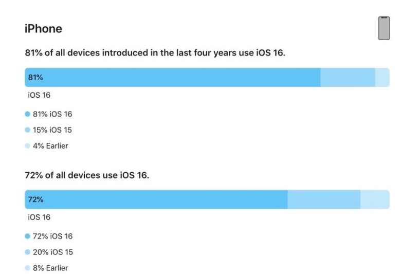 固原苹果手机维修分享iOS 16 / iPadOS 16 安装率 