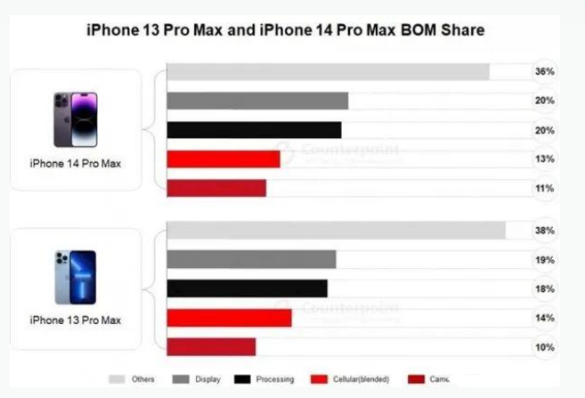 固原苹果手机维修分享iPhone 14 Pro的成本和利润 