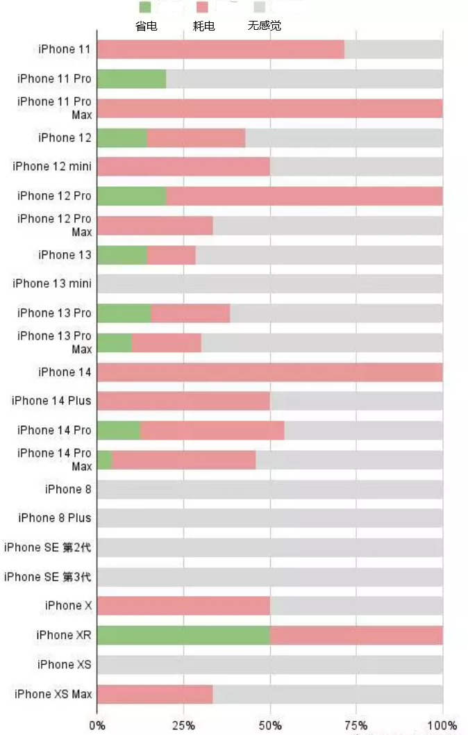 固原苹果手机维修分享iOS16.2太耗电怎么办？iOS16.2续航不好可以降级吗？ 