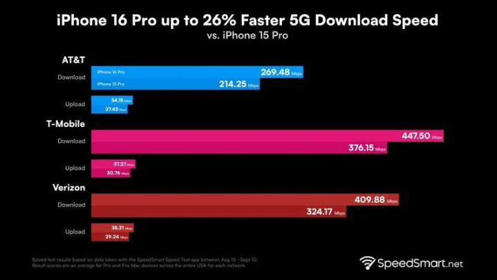 固原苹果手机维修分享iPhone 16 Pro 系列的 5G 速度 