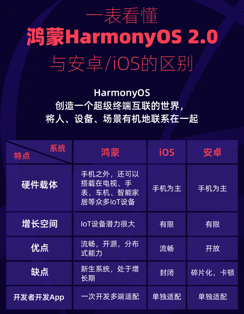 固原苹果手机维修分享华为鸿蒙 OS 与安卓以及 iOS 都有什么区别 