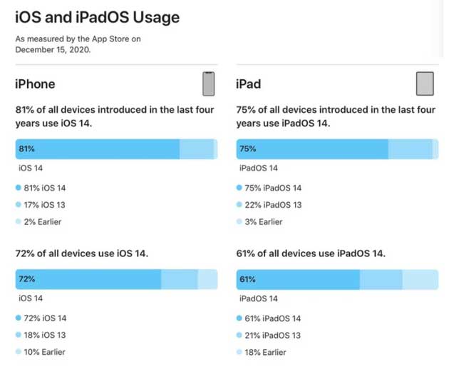 固原苹果手机维修分享有多少用户更新了 iOS 14 