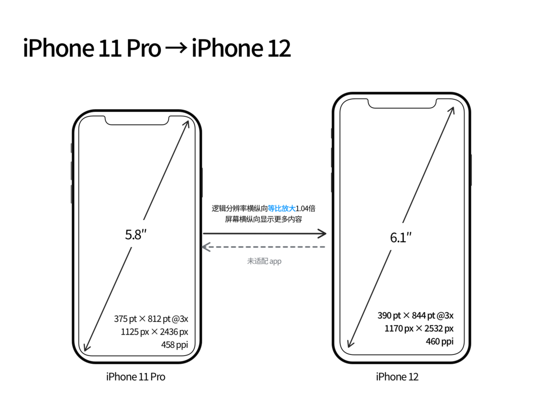 固原苹果手机维修分享iPhone 12 mini 和 iPhone 12 Pro 的尺寸变化会改变显示内容吗 